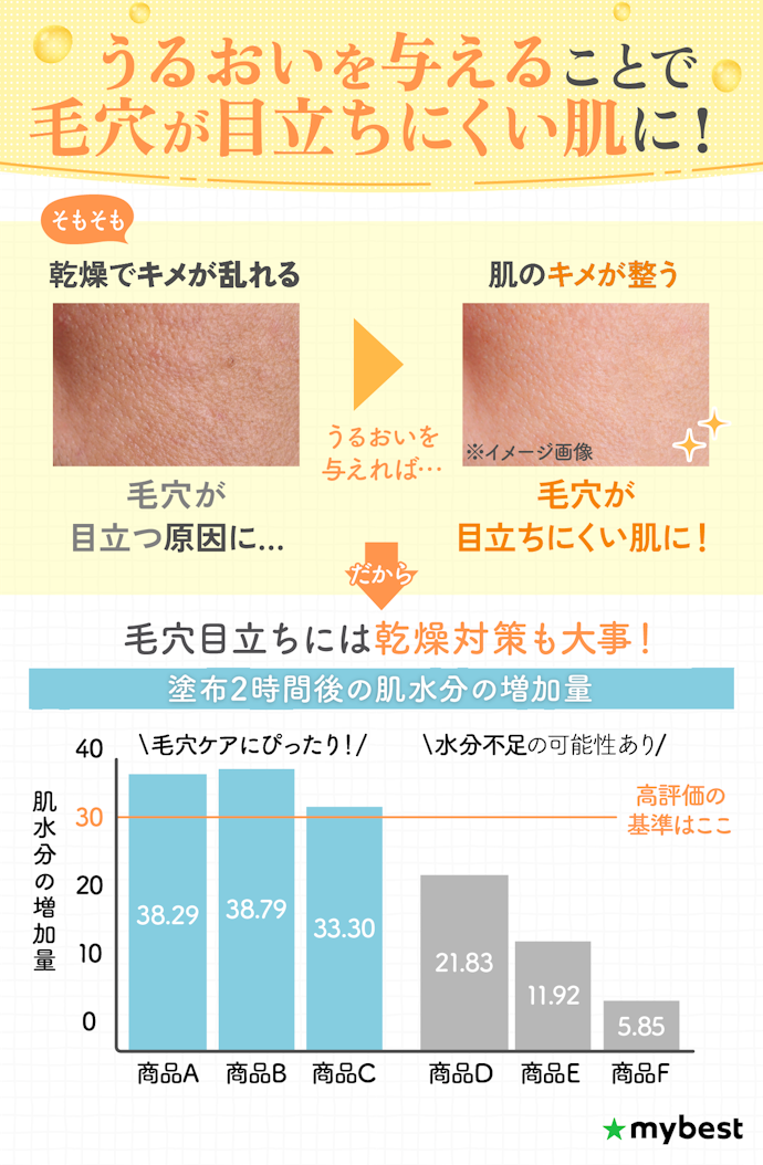 乾燥による毛穴目立ちをケアするため、水分増加量が多かった美容液を選んで