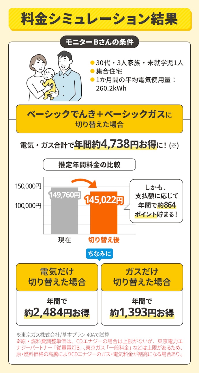 3人家族の場合、年間約4,738円節約できた。(※1)