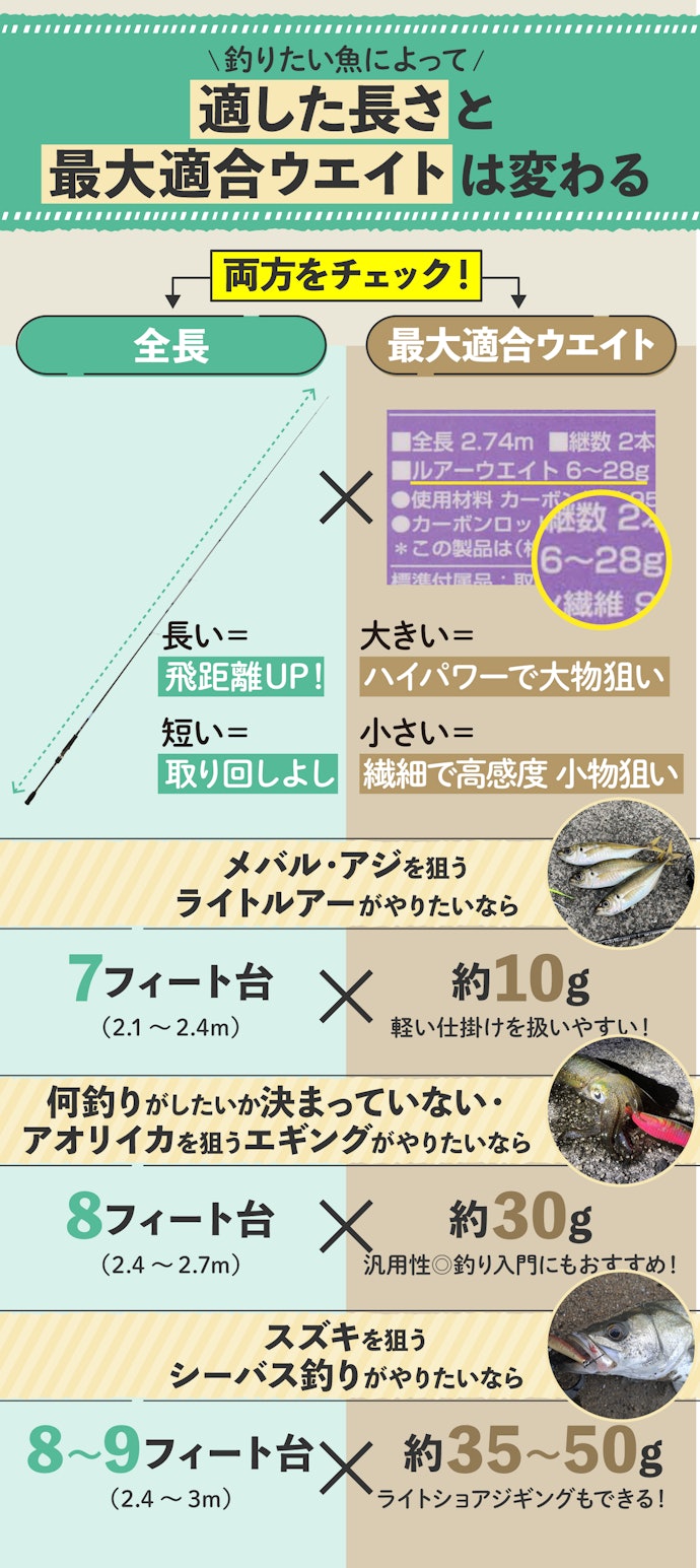 まずは釣りのジャンルに合わせて、長さと適合ウエイトをチェック