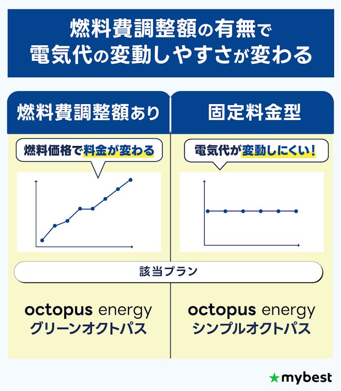 ② シンプルオクトパスは燃料費調整額が0円の固定料金型のプラン