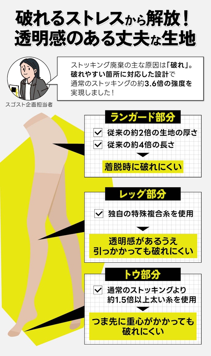 ここがスゴい!破れやすい3か所すべてに対応し、素肌感も両立したこだわりの設計