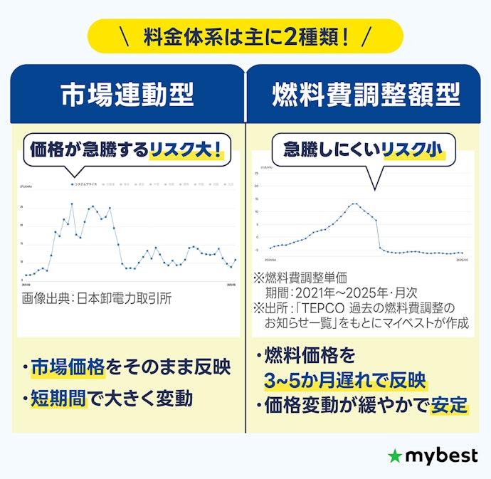 市場連動型は電気代高騰リスク大!燃料費調整額型から選ぼう