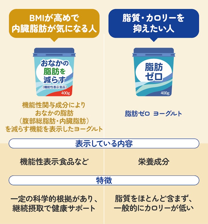 「脂肪ゼロ」は脂質摂取を抑えるもの。おなかの脂肪へのアプローチとは別