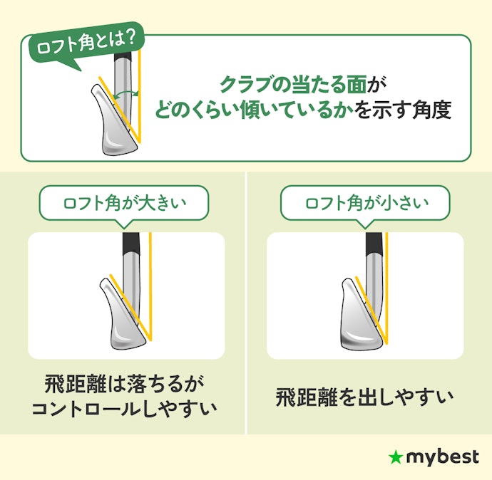 アイアンのロフト角をチェック