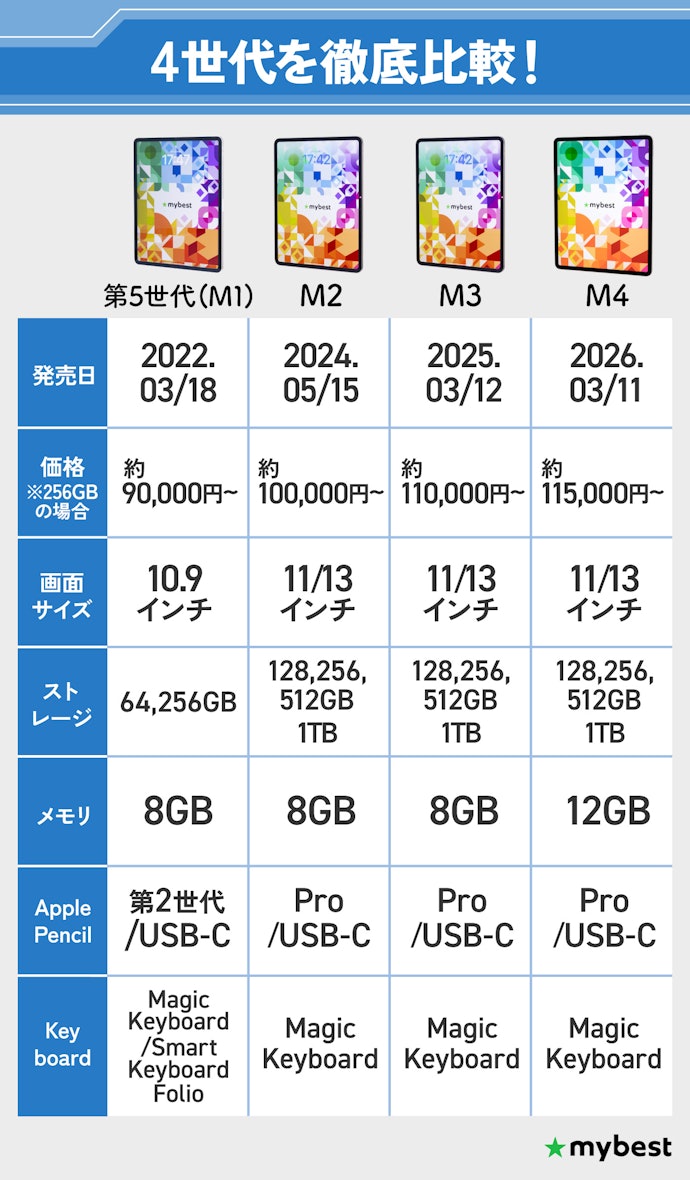 iPad Airを世代別に比較!M4は通信速度や処理性能がさらに向上