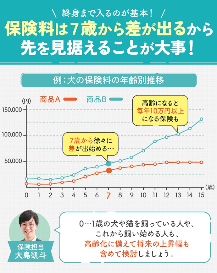 終身までの保険料を確認して、トータルで安いペット保険を検討しよう