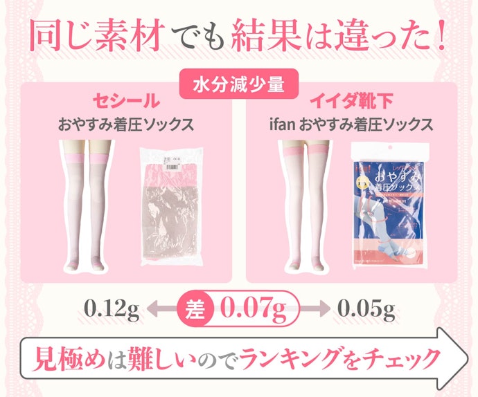 どの商品も速乾性は全体的に高いが、商品によって傾向は異なる!