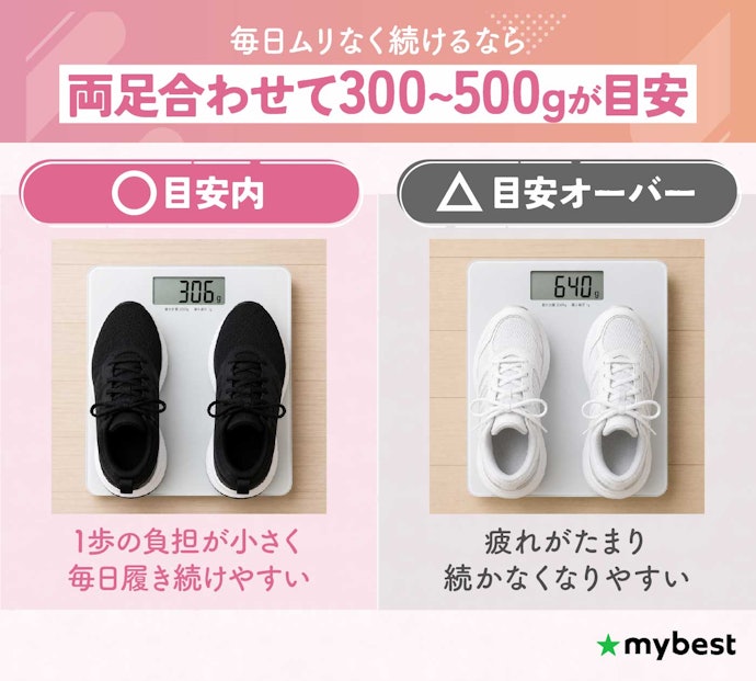 毎日履くものだから歩きやすく、軽いものをチェック。目安は両足で300~500g程度