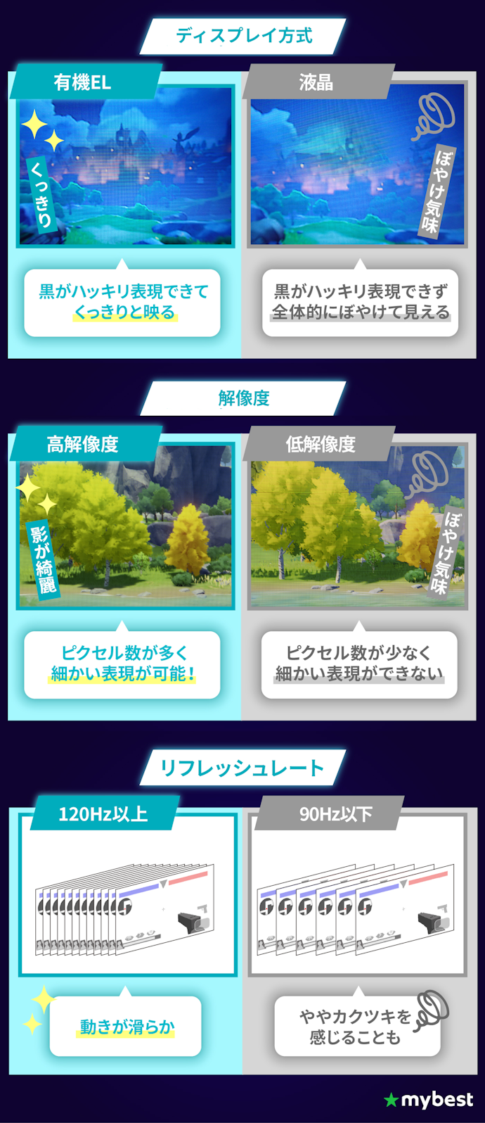 有機EL・フルHD以上・120Hz以上だとゲームをもっと楽しめる!