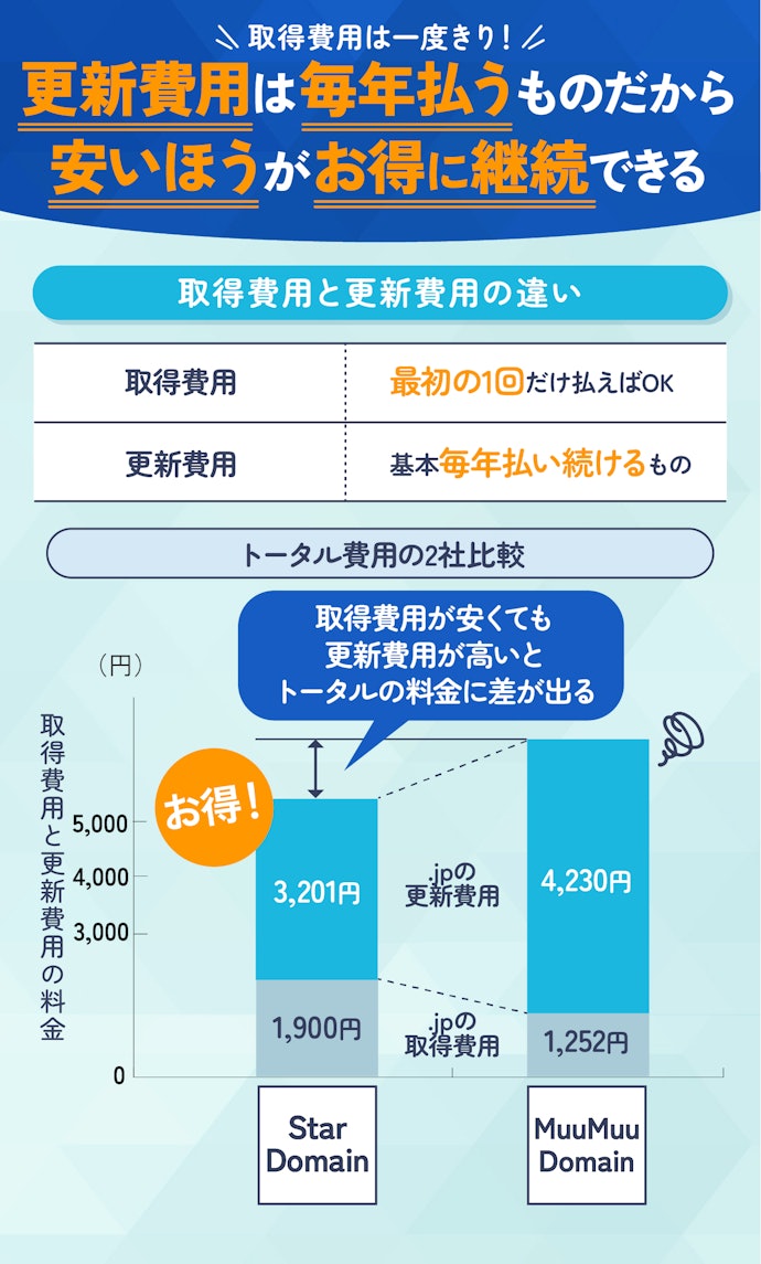 取得費用+更新費用のトータルでとにかく費用が安いサービスを選ぼう!