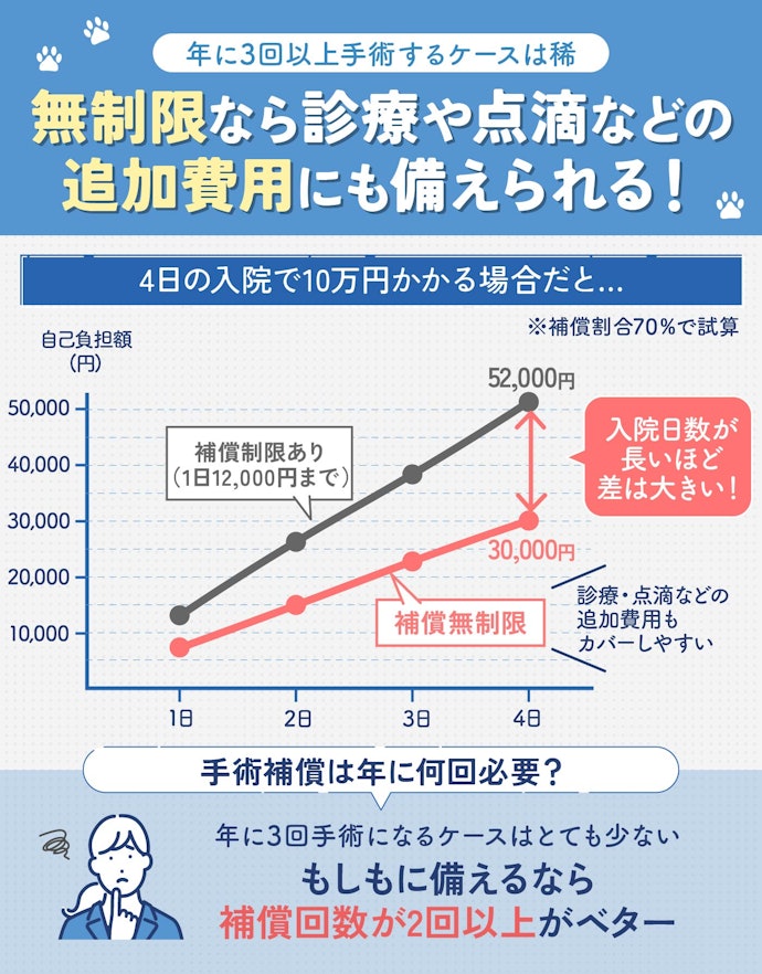 手術補償の年間限度回数が2回以上で、手術や入院補償の限度日額は「無制限」の保険を選ぼう