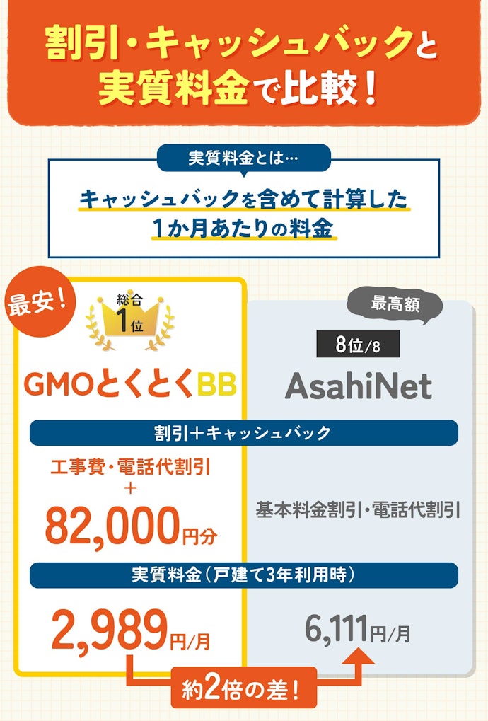 割引とキャッシュバックで差がついた!料金が安いものを選べばOK