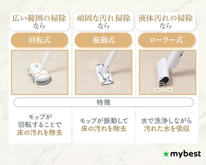 稼動方式は重視したいポイントにあわせて選ぼう