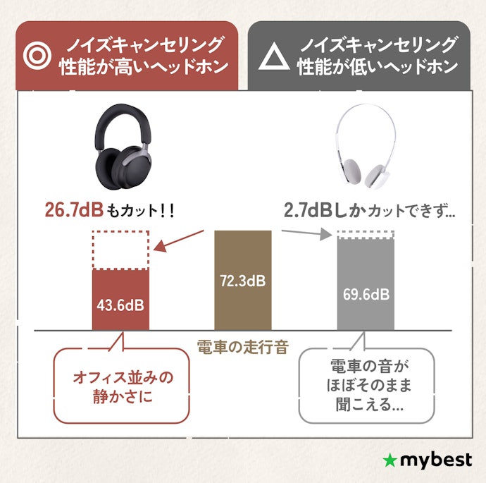電車やバスでの通勤時に使うなら、ノイズキャンセリング性能の高さで選ぼう