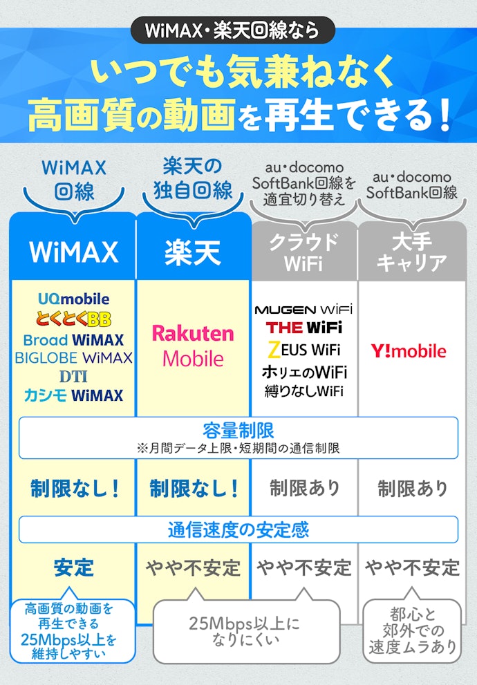 ポケット型WiFiのおすすめは無制限で速度も十分なWiMAX・楽天