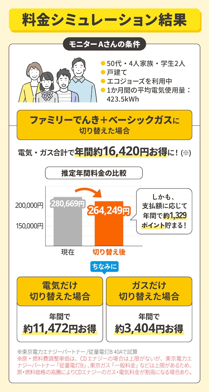 4人家族の場合、電気・ガスを両方切り替えると年間約16,420円お得に!(※1)