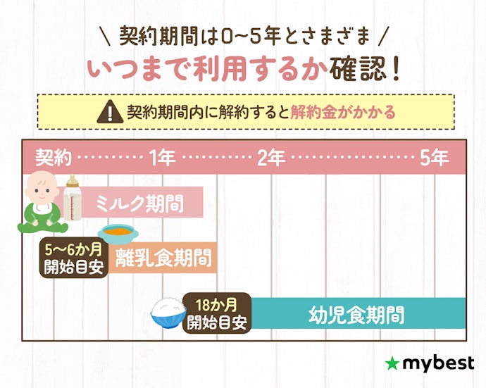 最低契約期間を確認しよう!期間内に解約すると違約金が発生することも