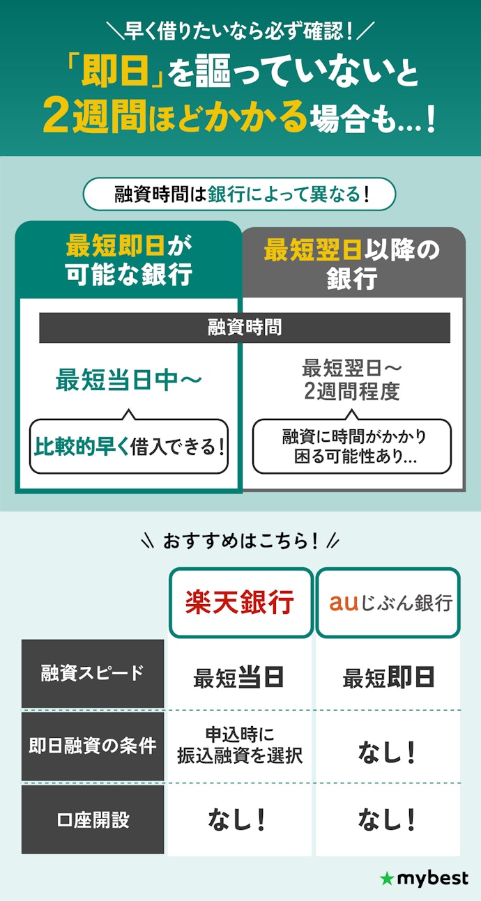 急ぎで借り入れしたいなら最短即日融資を謳うネット銀行カードローンを選んで