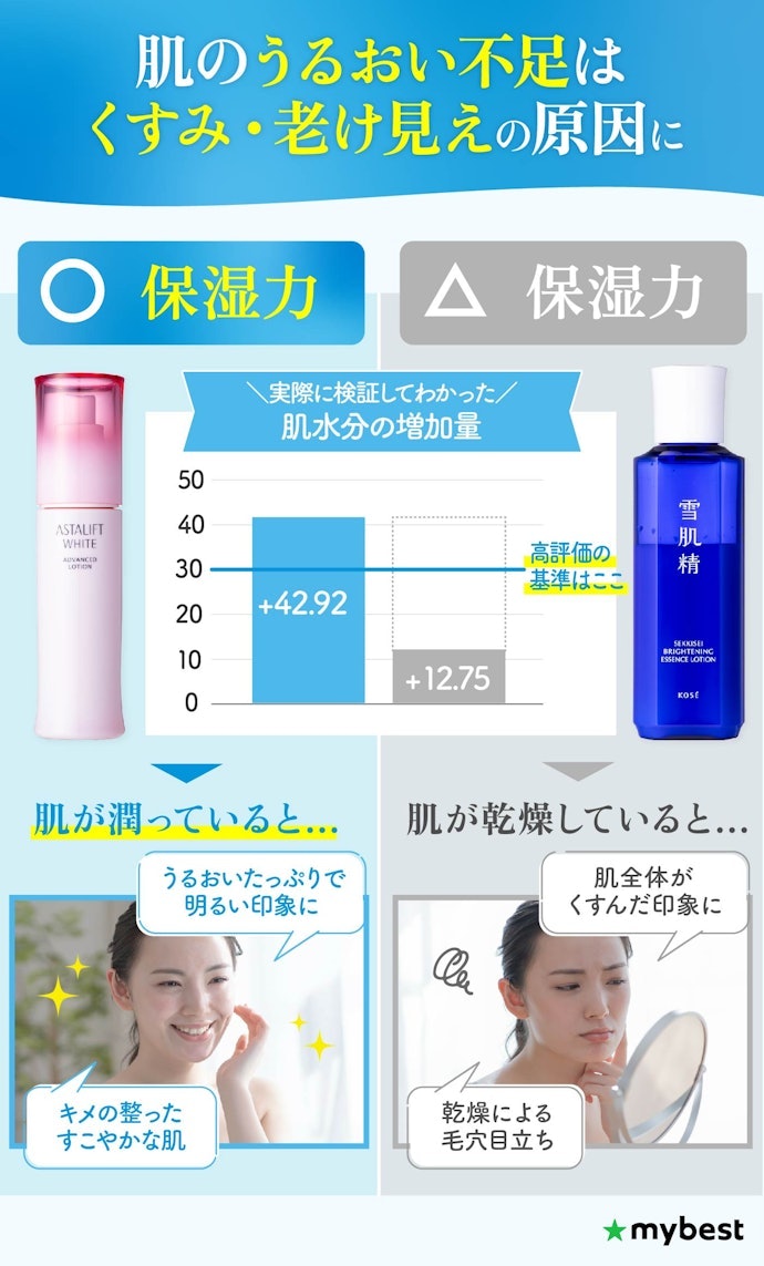 くすみが気になる人は保湿力を重視しよう