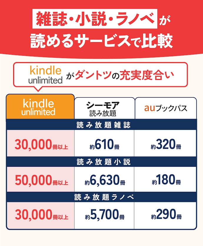 小説や雑誌なども読めるサブスクも!漫画以外も読むなら候補にしよう