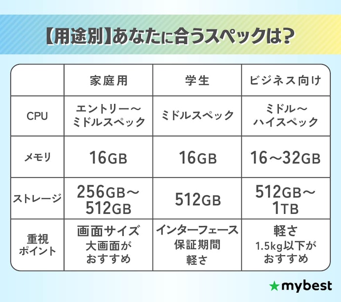 【用途別】学生・ビジネス・クリエイター・家庭用…あなたに合うスペックは?