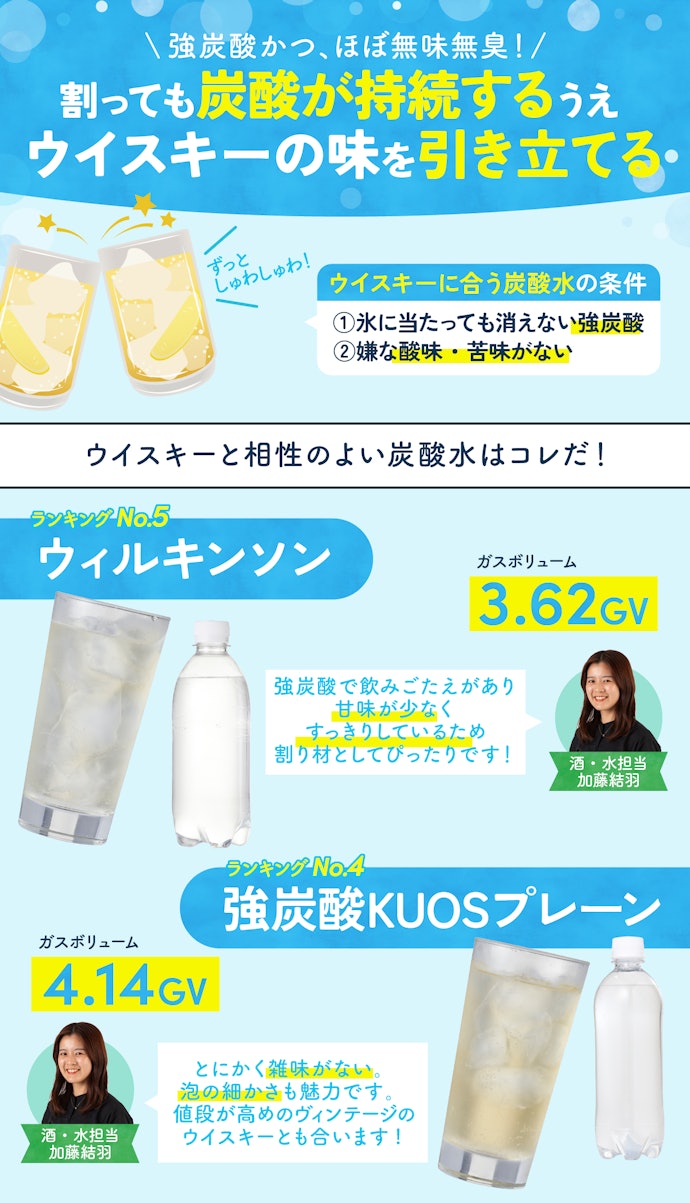 ウイスキーの割材用なら強炭酸水の「ウィルキンソン」か「強炭酸水 KUOS プレーン」