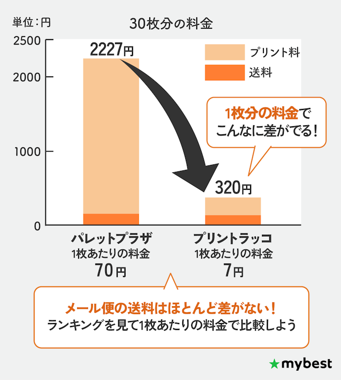 1枚あたりの料金が安いサービスを選ぼう