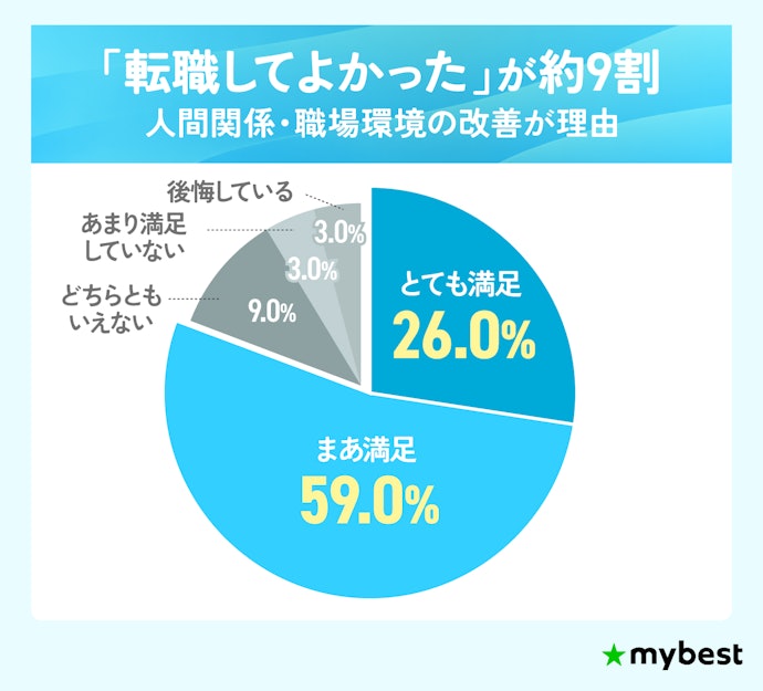 30代は転職結果に満足できている?