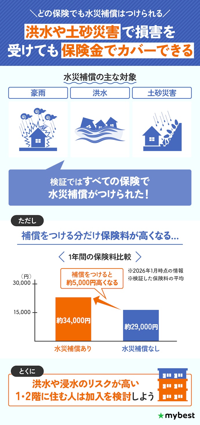水害にあうリスクがあるなら、水災補償もつけられる保険を選んで