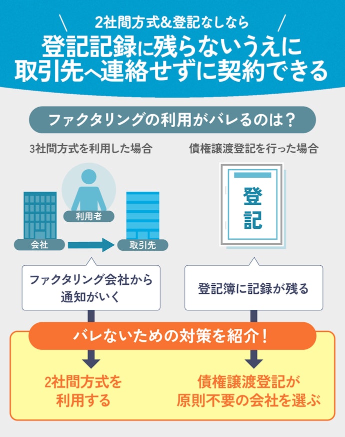 ③ 取引先にバレたくないなら、債権譲渡登記なしの2社間ファクタリングがおすすめ