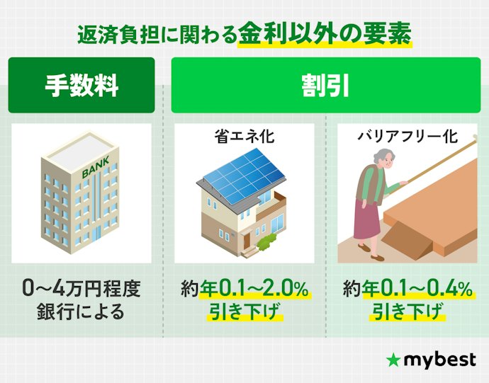 初期費用と金利の割引を含めて、総支払額が少ないリフォームローンを選ぼう