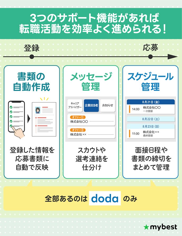 書類の自動作成・日程管理・メッセージ管理の3機能がそろう転職サイトがおすすめ