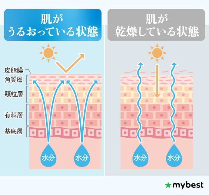 【くすみ】肌のうるおい不足が主な原因