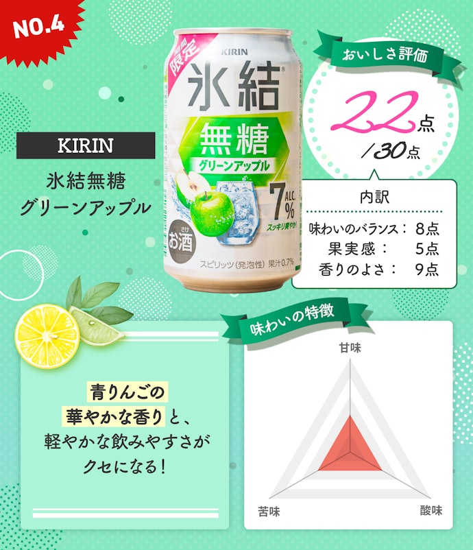 第4位:KIRIN「氷結無糖 グリーンアップル」(総合点:22点/30点)
