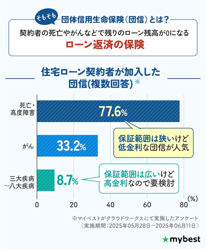 団信は保障内容の手厚さと金利のバランスで選ぼう
