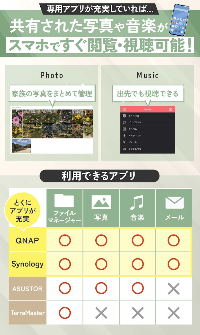 ⑥ 家族や友達とデータを共有するなら、スマホの専用アプリが充実しているNASを選ぼう