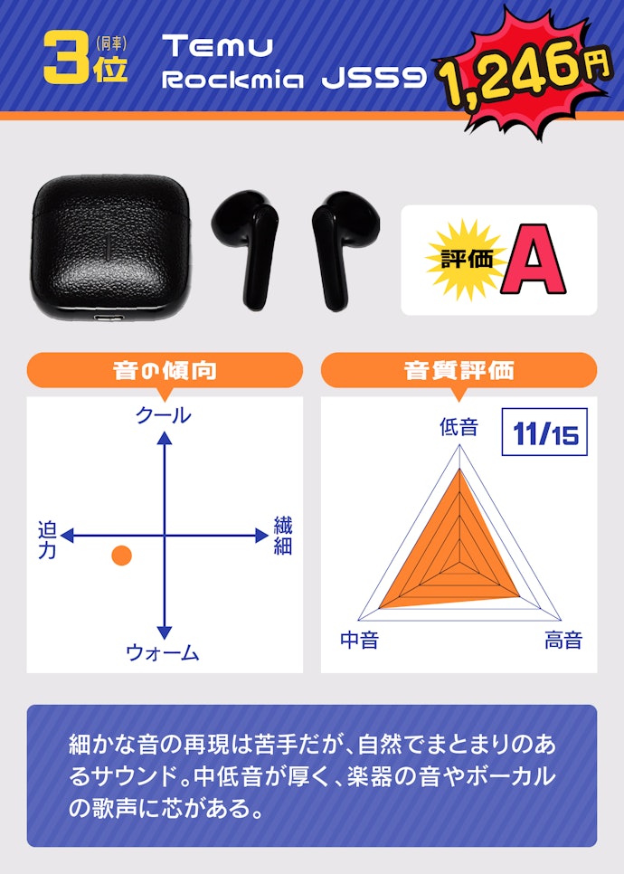 3位(同率):Temu「Rockmia JS59(1,246円)」
