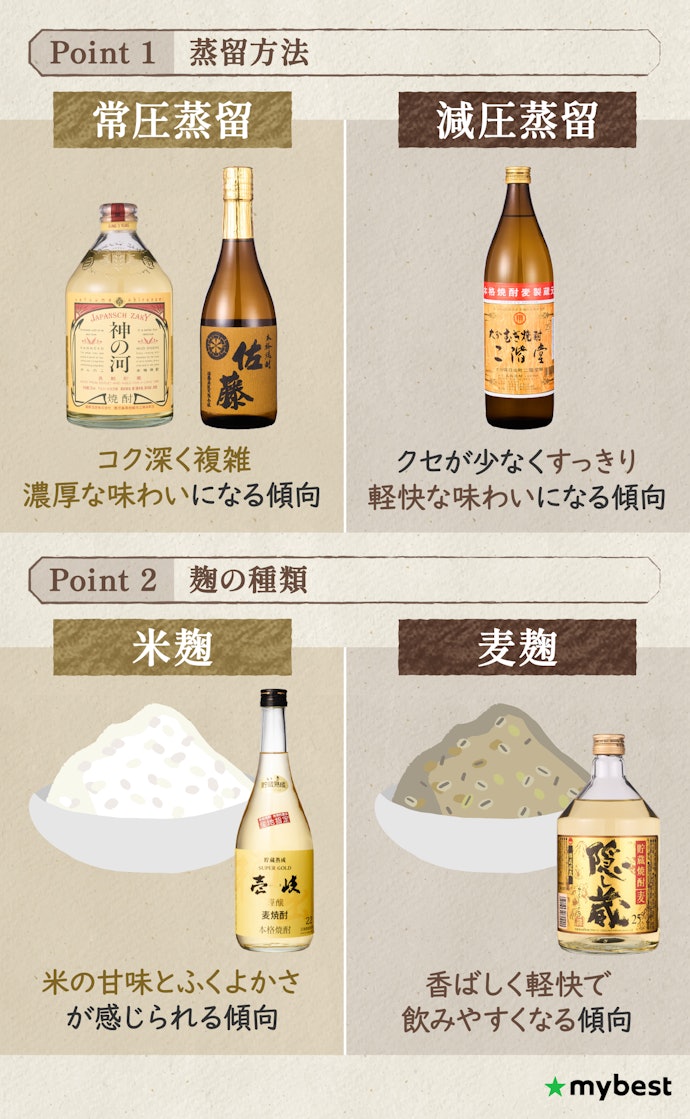 よりこだわって選びたい人は蒸留方法や麹の種類もチェック