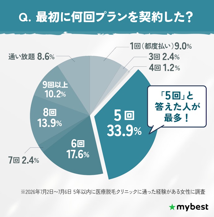 5回プランで料金を比較し、終了後に足りなかったら追加しよう