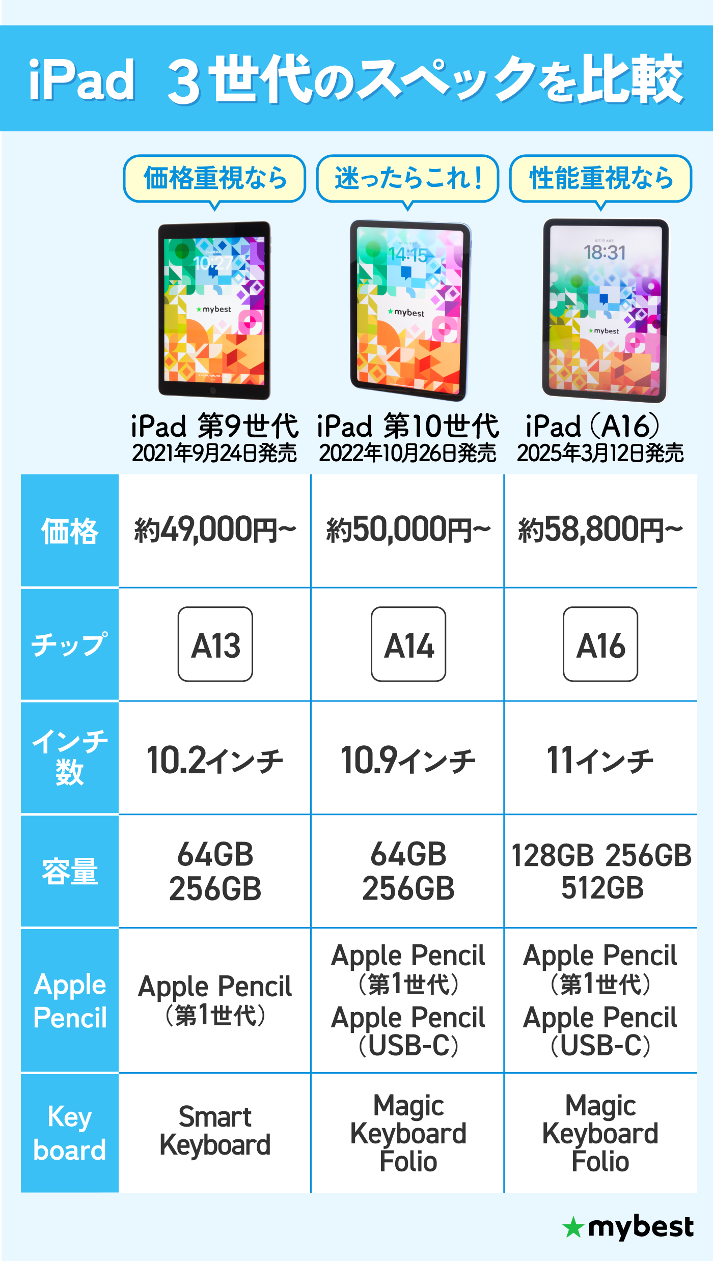 ほぼ未使用 SIMフリー iPad Air 11インチ(M3) 256GB ほぼ未使用 SIMフリー iPad Air 11インチ(M3) 256GB