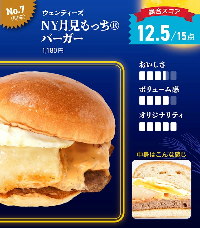 【7位(同率)】ウェンディーズ「NY月見もっち®バーガー」(1,180円)