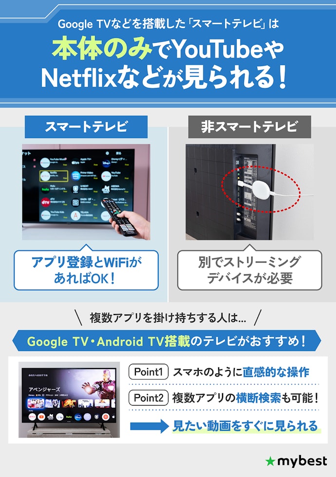 ネット動画も楽しむならスマートテレビが便利。複数アプリを使いこなすならGoogle TVがおすすめ