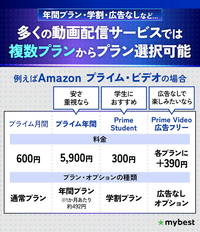 使いたいサービスが決まったらプランを選ぼう!プランの内容と料金をチェック