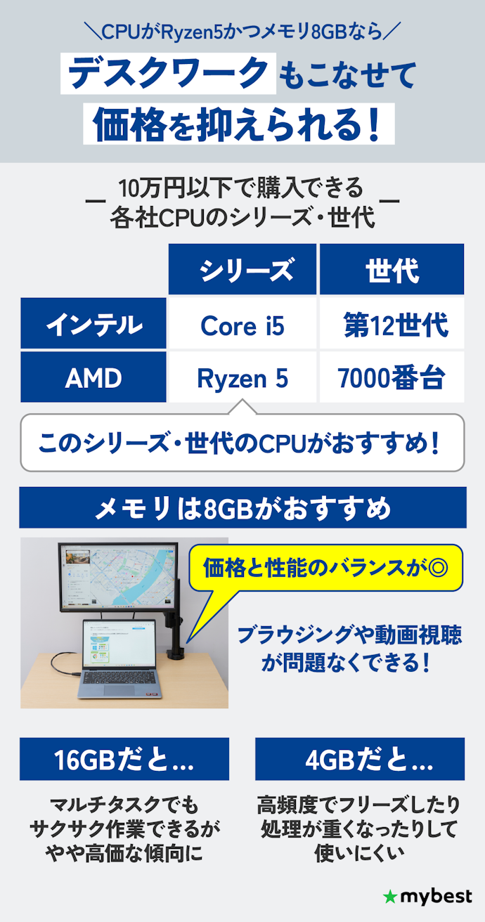スペックはCPUとメモリ容量に注目。CPUがRyzen 5かつメモリ8GB以上のものを選ぼう