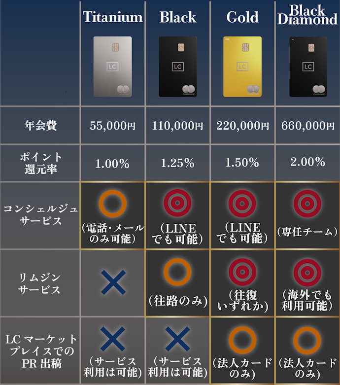 カードランクごとの違いをチェック!活用したい特典で選ぼう