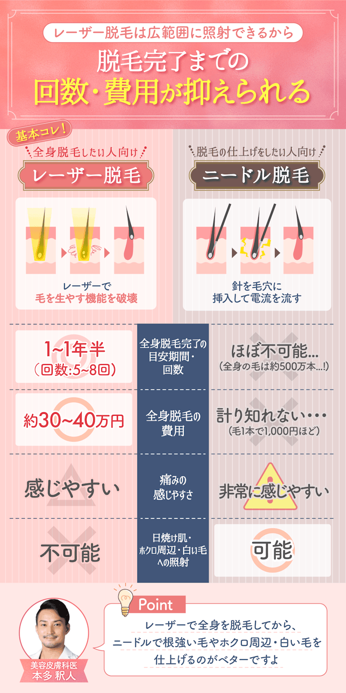 医療脱毛の照射方法は2種類。なかでも主流のレーザー脱毛を選んで!