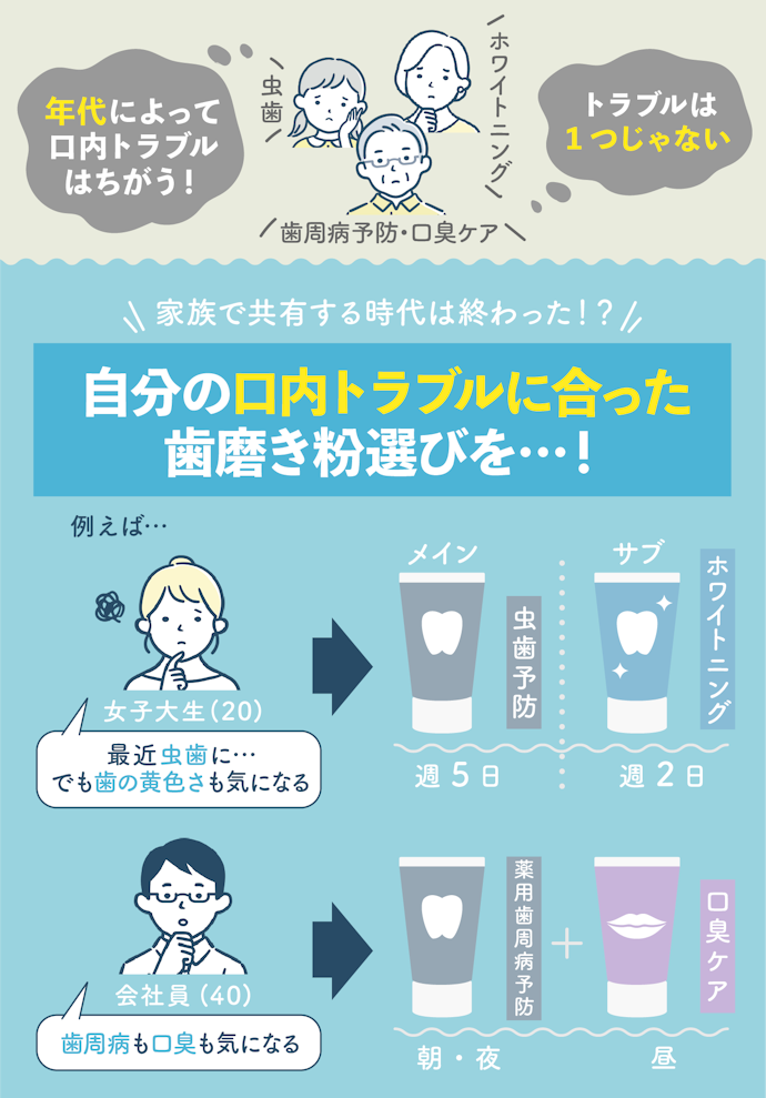 虫歯予防だけでなく、それぞれの口内トラブルに合わせてプラスαのケアをチェックしよう