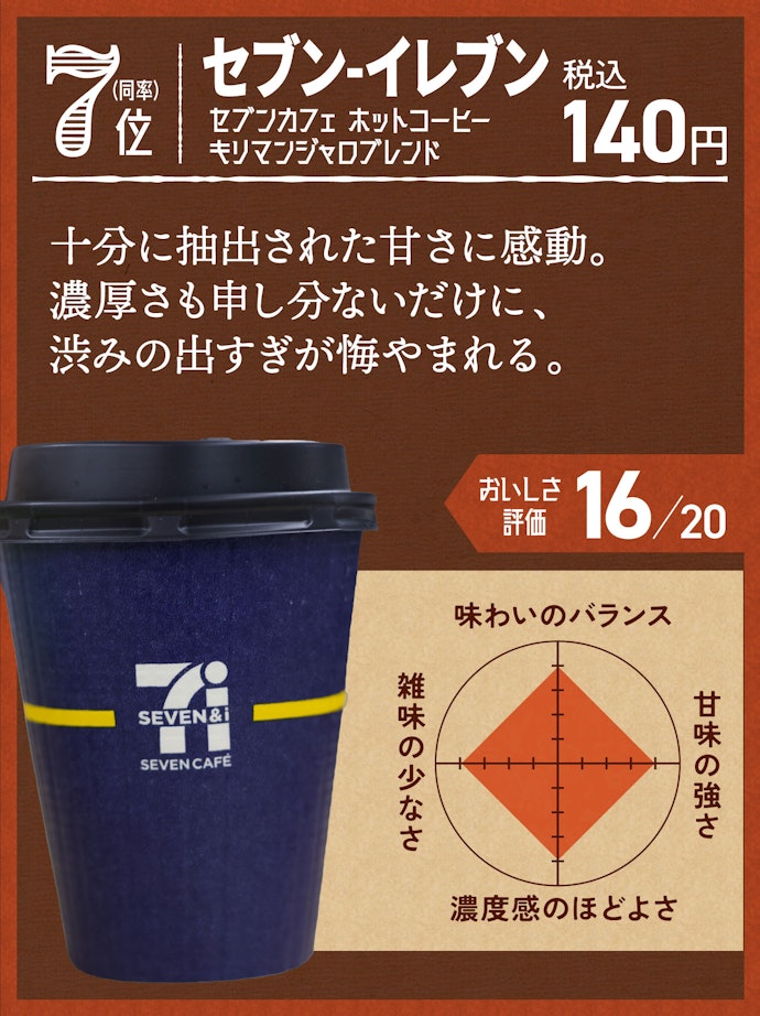 7位(同率):セブン-イレブン セブンカフェ ホットコーヒー キリマンジャロブレンド