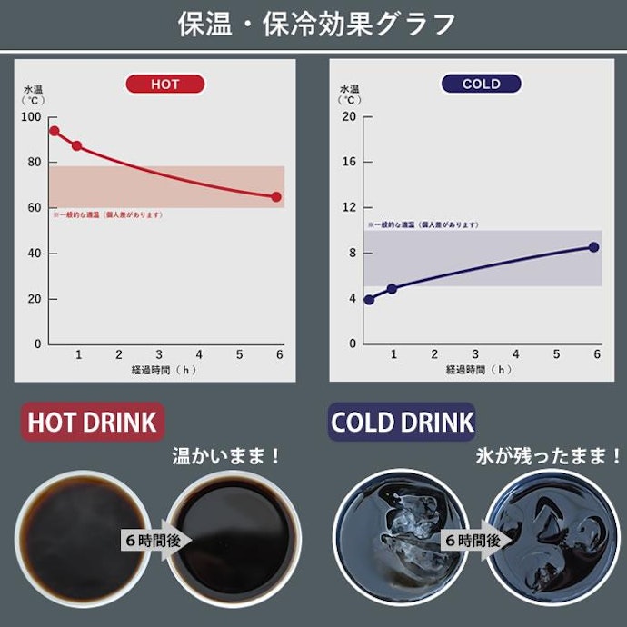 いつでも飲み頃を保てる、保温・保冷力の高さをチェック