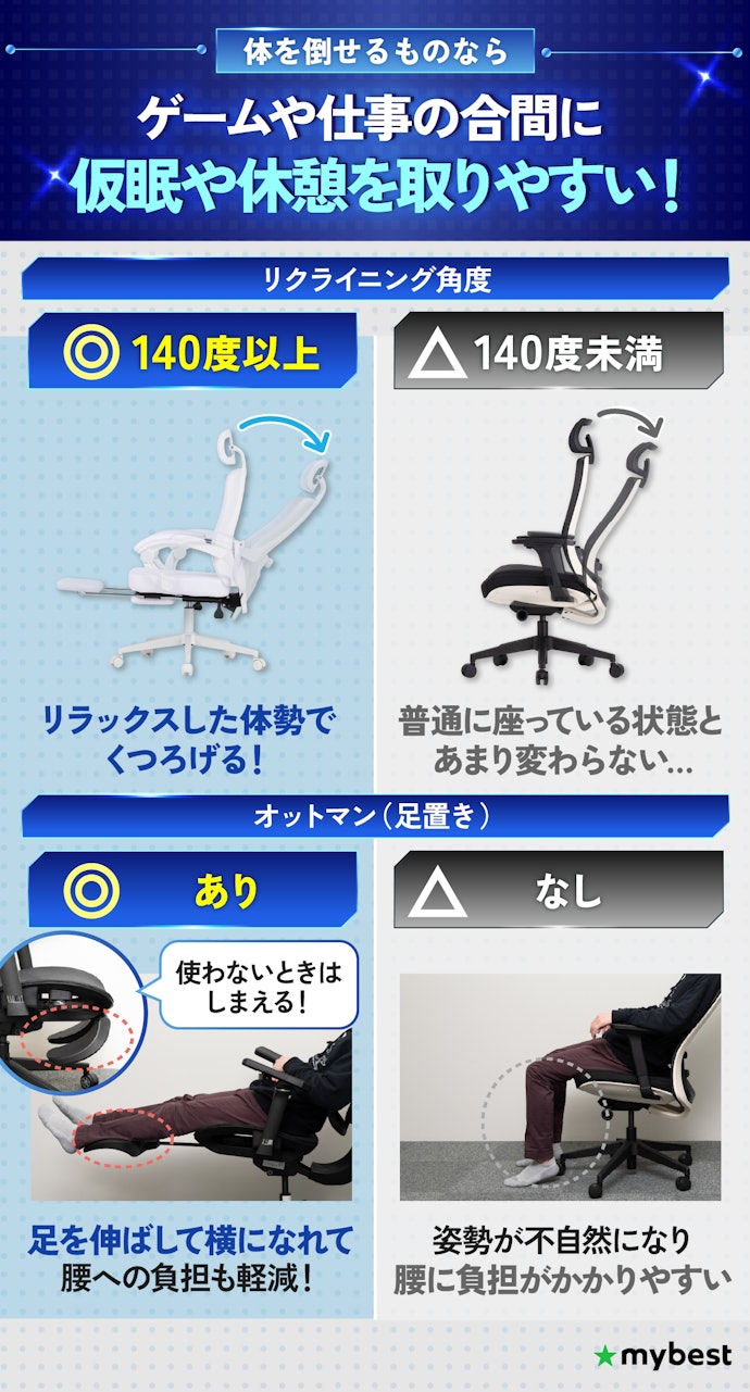 座ったまま休憩したいなら、リクライニングは140度以上+オットマン付きを選ぼう!